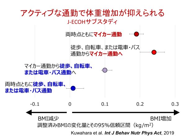 通勤と肥満に関する図