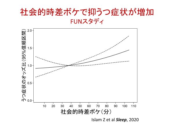 社会的時差ボケとうつの図