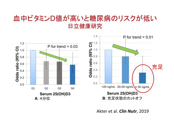 血中ビタミンDと糖尿病