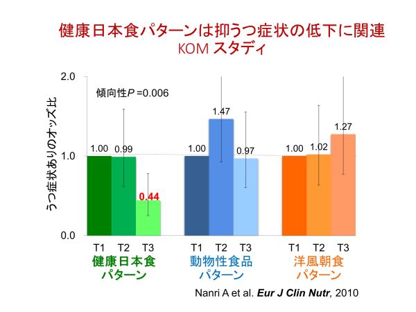 健康的な食事パターンと抑うつとの関連の図