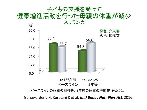 介入研究の結果