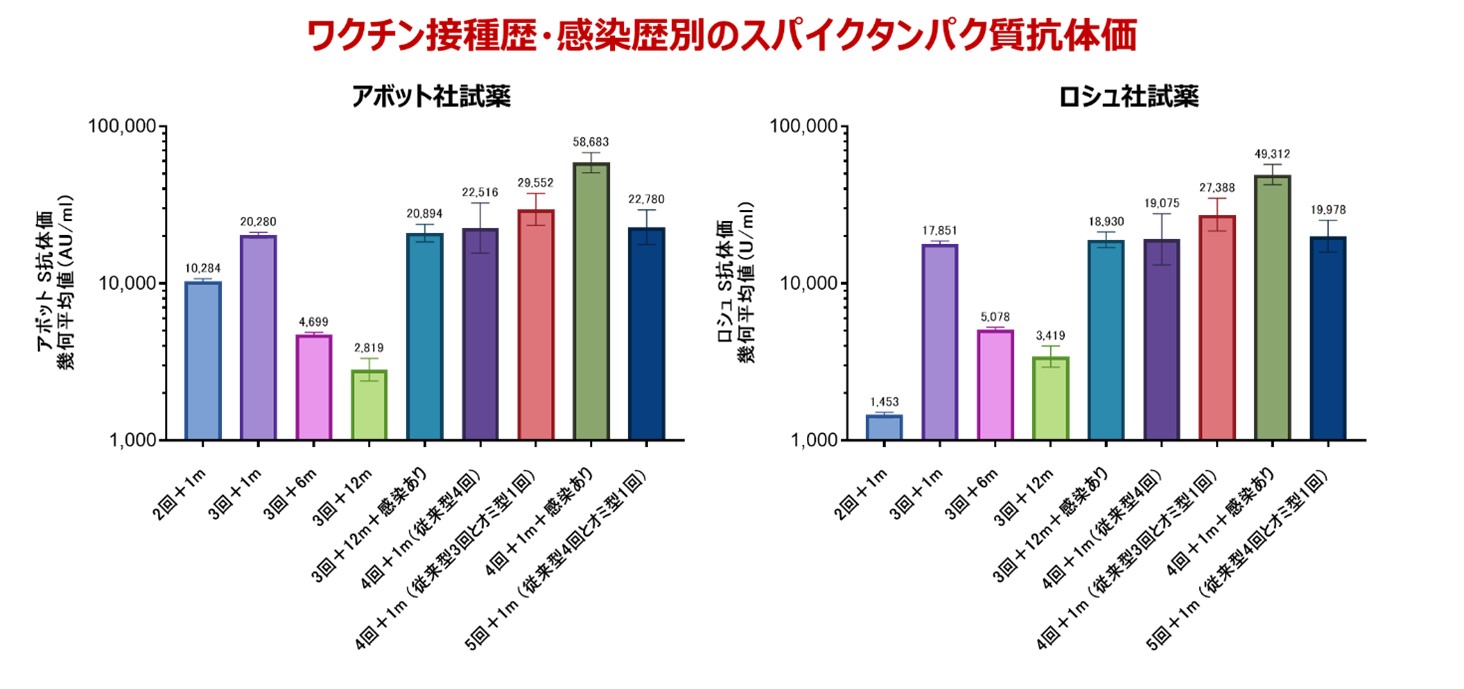 ワクチン接種歴・感染歴別のスパイイクタンパク質抗体価